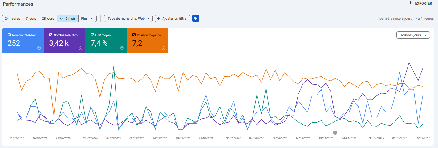 Google Search Console — performances azwaj.be sur 3 mois : 252 clics, 3,42k impressions, CTR 7,4%, position moyenne 7,2