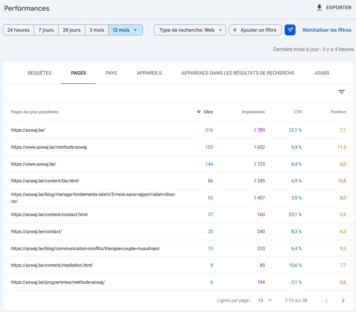 Google Search Console — top pages azwaj.be, page /contact en CTR 23,1% position 3,9