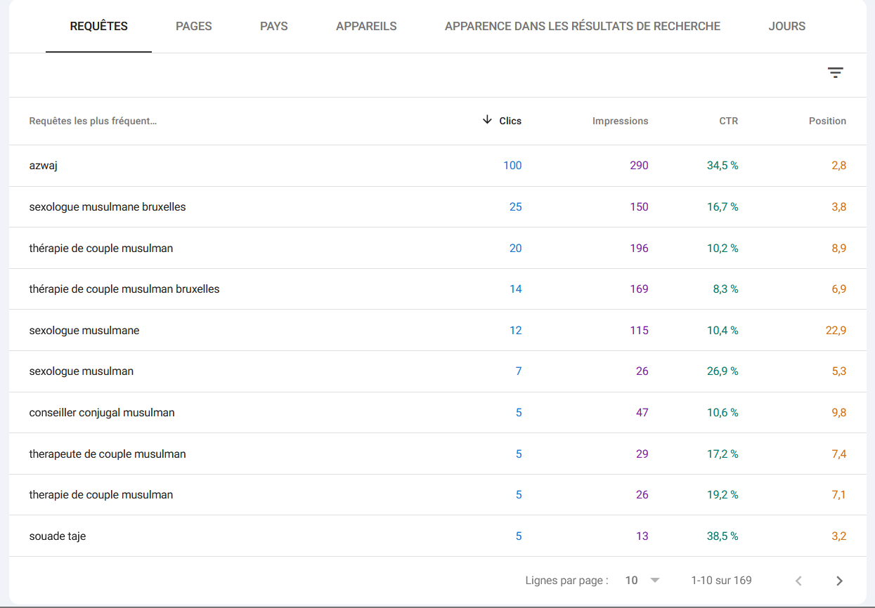 Google Search Console — top 10 requêtes azwaj.be sur 12 mois, avec sexologue musulmane bruxelles en position 3,8
