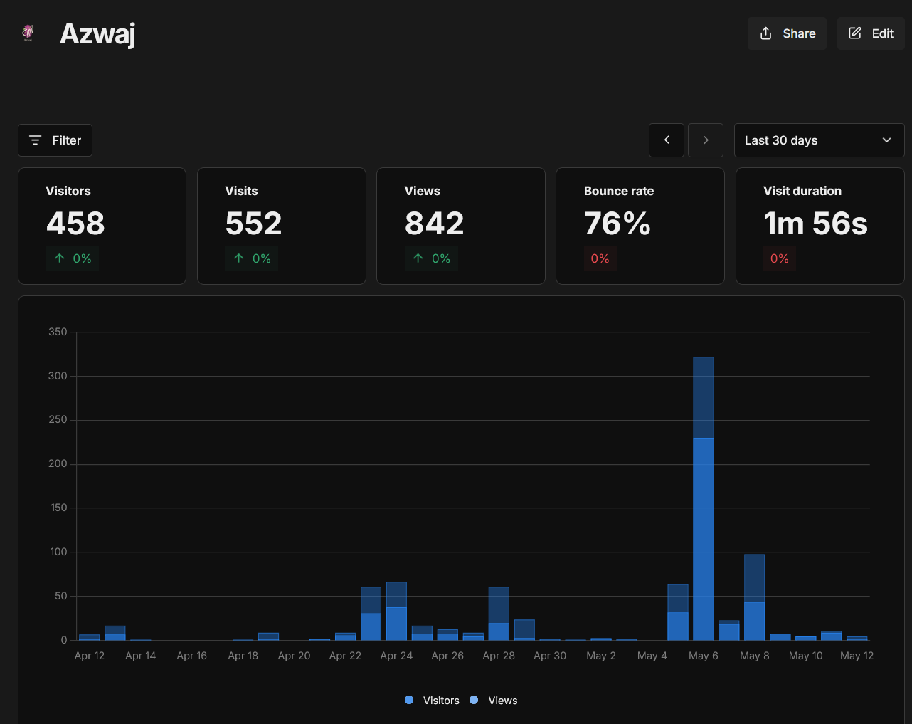 Umami Analytics — 458 visiteurs uniques en 30 jours, durée moyenne 1m56s, pic 321 visites le 6 mai 2026